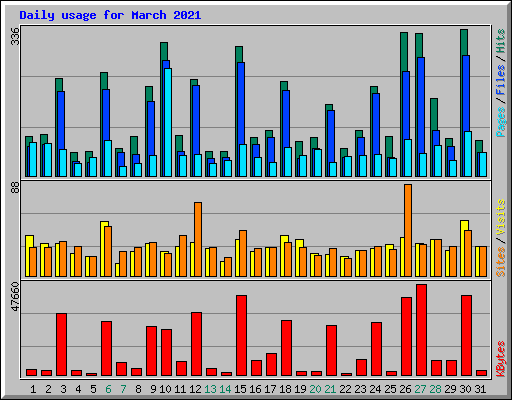 Daily usage for March 2021