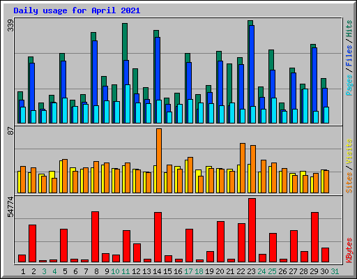 Daily usage for April 2021