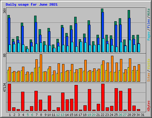 Daily usage for June 2021