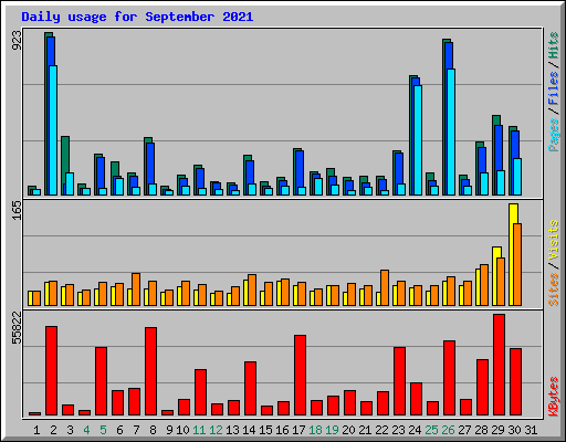 Daily usage for September 2021