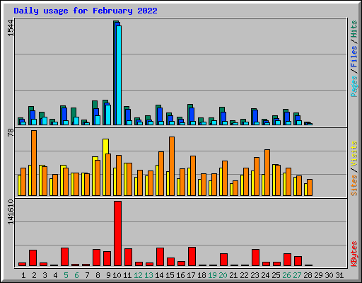 Daily usage for February 2022