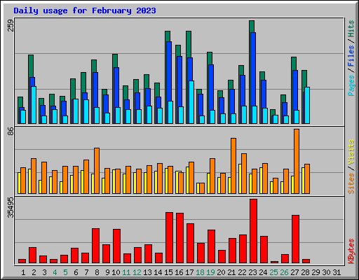 Daily usage for February 2023