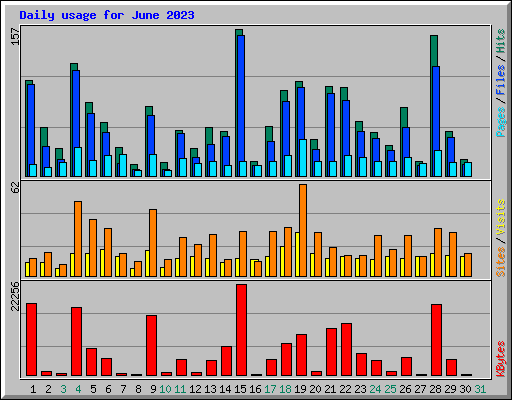 Daily usage for June 2023
