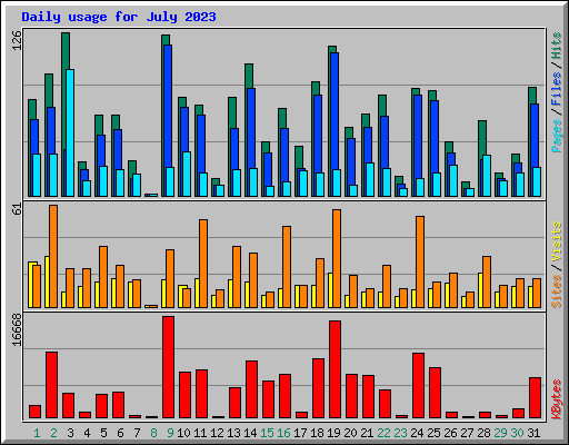 Daily usage for July 2023