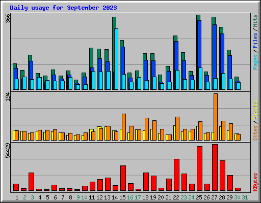 Daily usage for September 2023