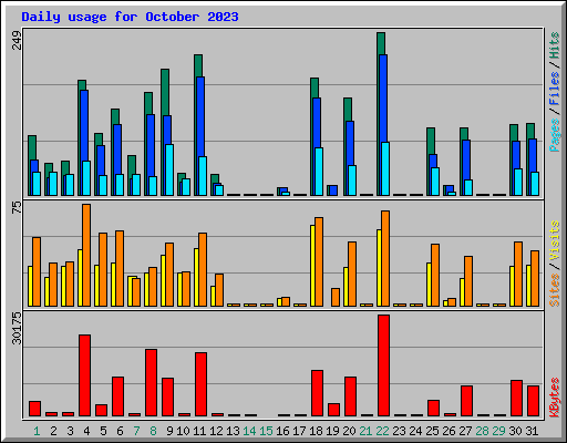 Daily usage for October 2023