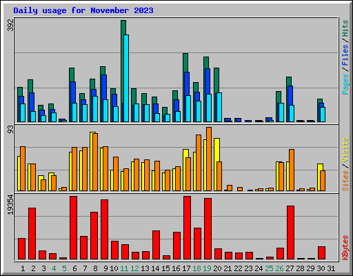 Daily usage for November 2023