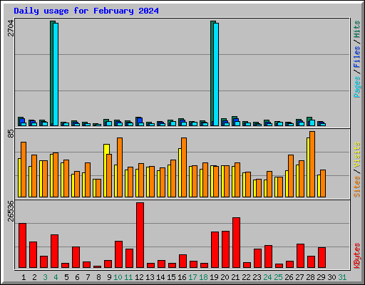 Daily usage for February 2024