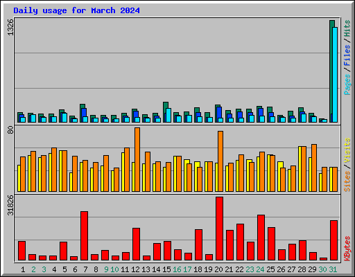 Daily usage for March 2024