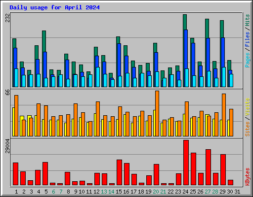 Daily usage for April 2024