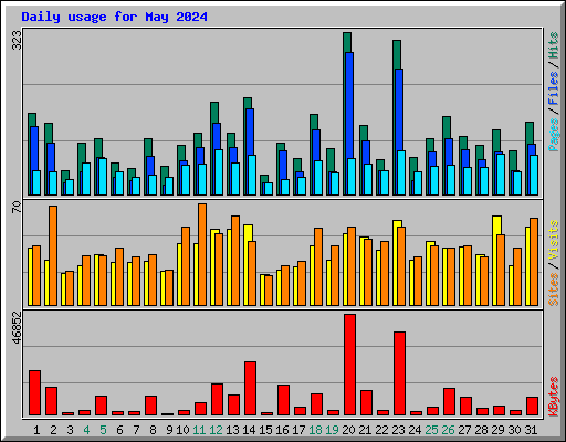 Daily usage for May 2024