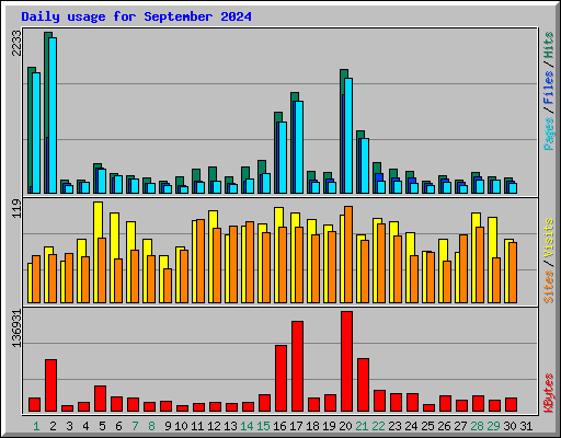 Daily usage for September 2024