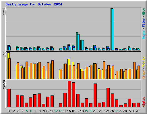 Daily usage for October 2024