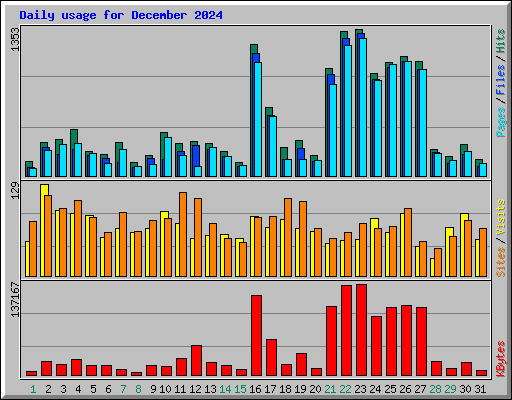 Daily usage for December 2024
