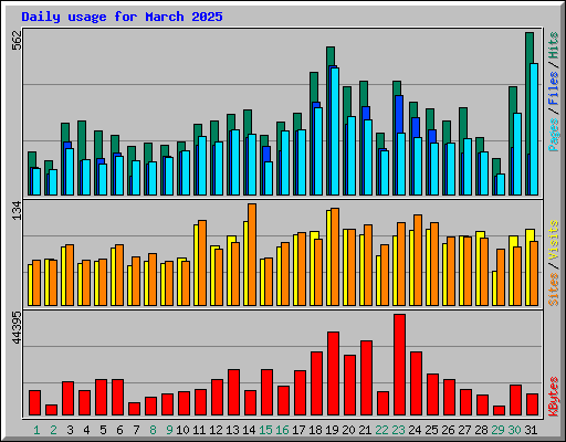 Daily usage for March 2025