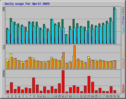 Daily usage for April 2025