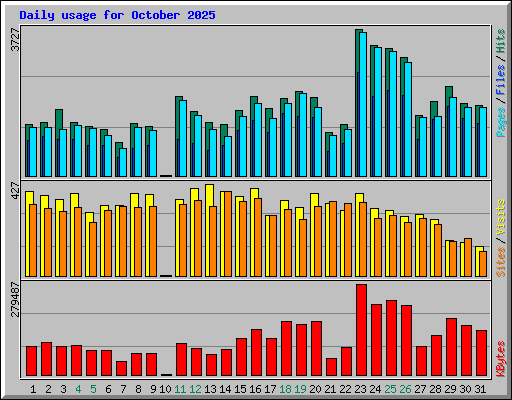 Daily usage for October 2025