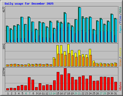 Daily usage for December 2025