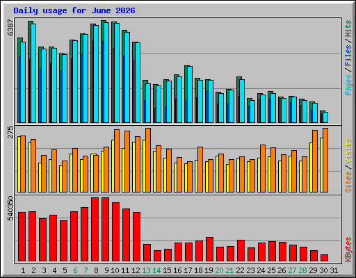 Daily usage for June 2026