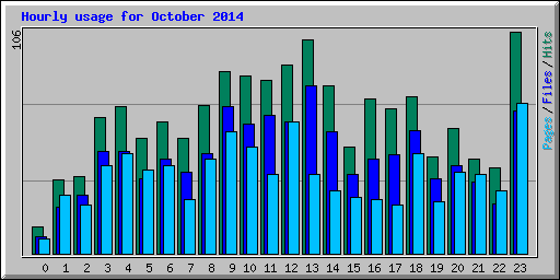 Hourly usage for October 2014