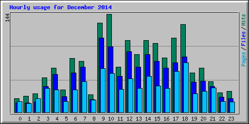 Hourly usage for December 2014