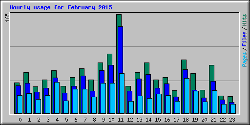Hourly usage for February 2015