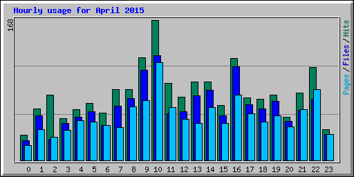 Hourly usage for April 2015