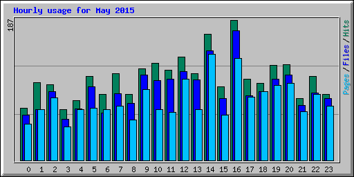 Hourly usage for May 2015