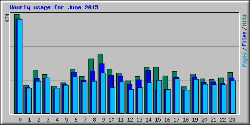 Hourly usage for June 2015
