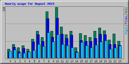Hourly usage for August 2015