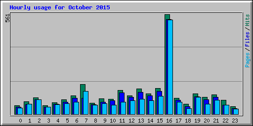 Hourly usage for October 2015