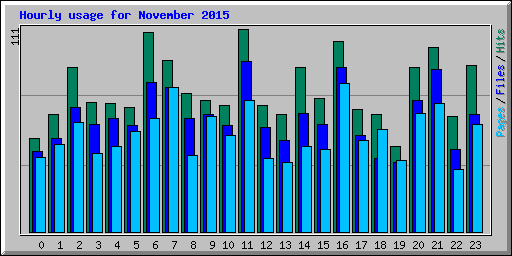 Hourly usage for November 2015