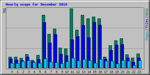 Hourly usage for December 2016