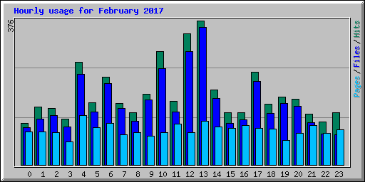 Hourly usage for February 2017