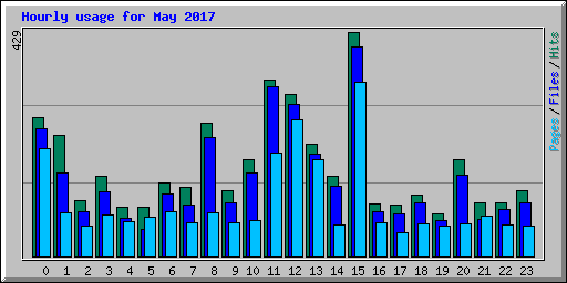Hourly usage for May 2017