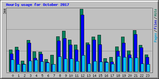 Hourly usage for October 2017