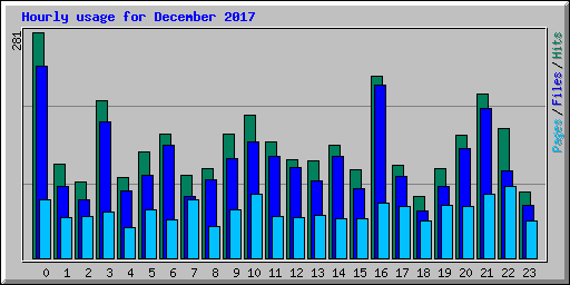 Hourly usage for December 2017