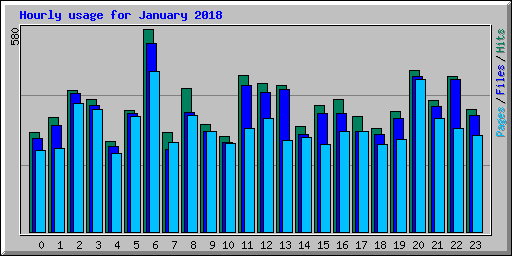 Hourly usage for January 2018