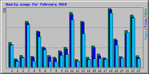 Hourly usage for February 2018