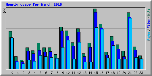 Hourly usage for March 2018