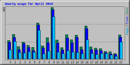 Hourly usage for April 2018