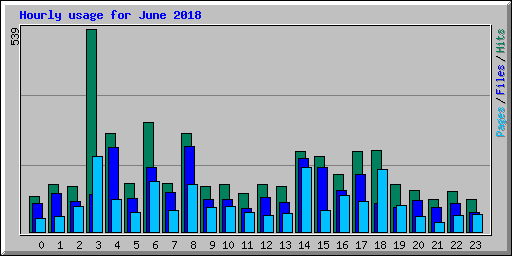 Hourly usage for June 2018