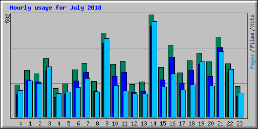 Hourly usage for July 2018