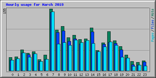 Hourly usage for March 2019