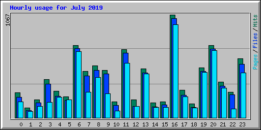 Hourly usage for July 2019