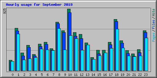 Hourly usage for September 2019