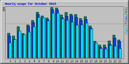 Hourly usage for October 2019