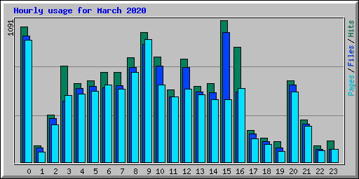 Hourly usage for March 2020