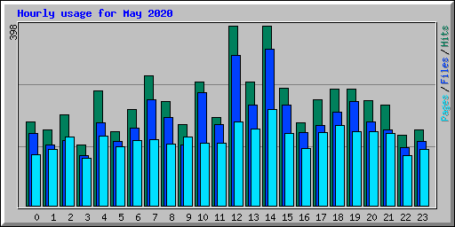 Hourly usage for May 2020