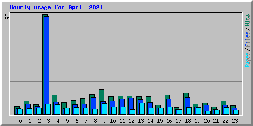 Hourly usage for April 2021